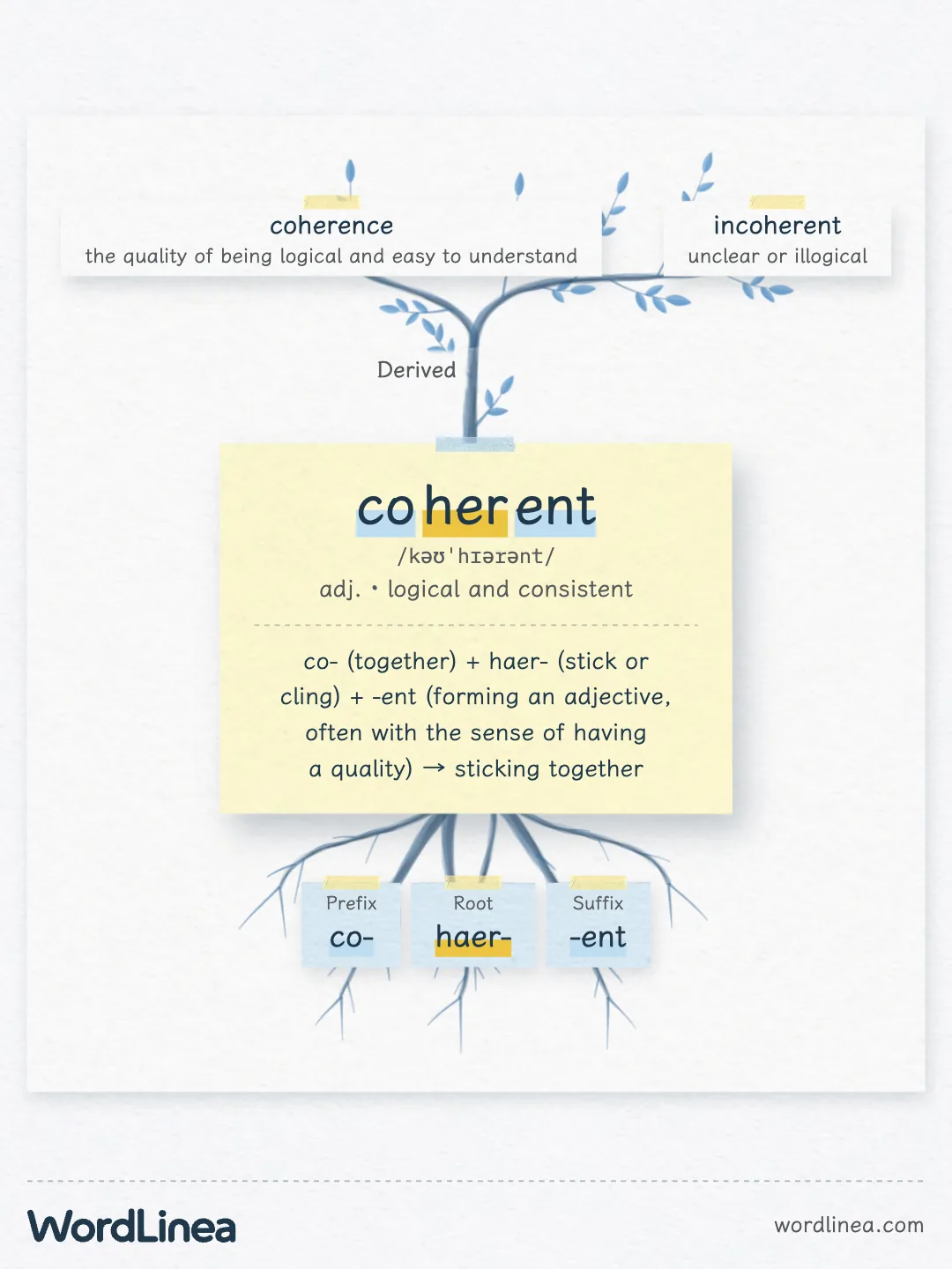 The share picture of coherent’s word tree: the yellow card in the middle shows coherent and its formation, co- (together) + haer- (stick or cling) + -ent → sticking together; a Derived branch above grows coherence and incoherent, and the three morphemes are the roots below
