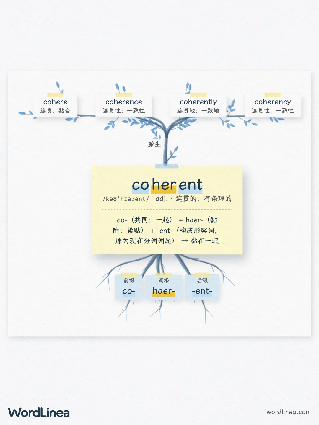 coherent 的词树分享图:中间黄卡写着 coherent 和它的拆法 co-(共同;一起)+ haer-(黏附;紧贴)+ -ent → 黏在一起,上面一根「派生」枝长出 cohere、coherence、coherently、coherency,下面是三个词素的根